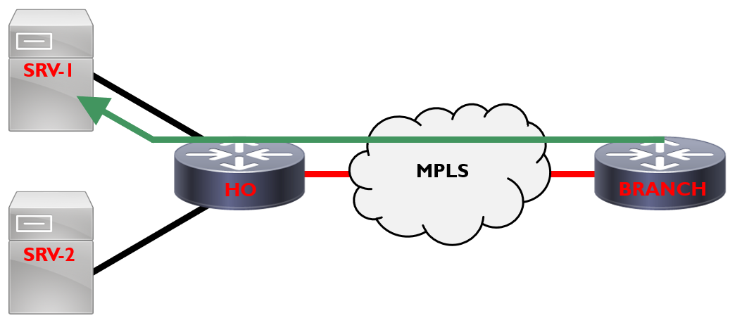 Traditional MPLS Setup