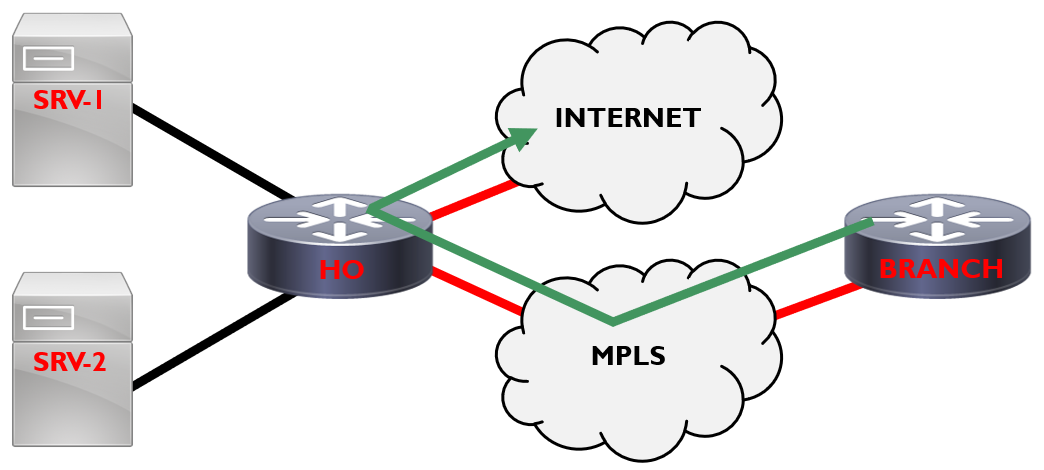 Traditional WAN Setup