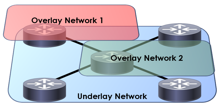 SD-WAN Overlay