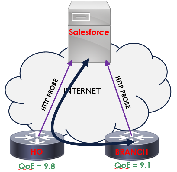 SD-WAN Cloud OnRamp SaaS