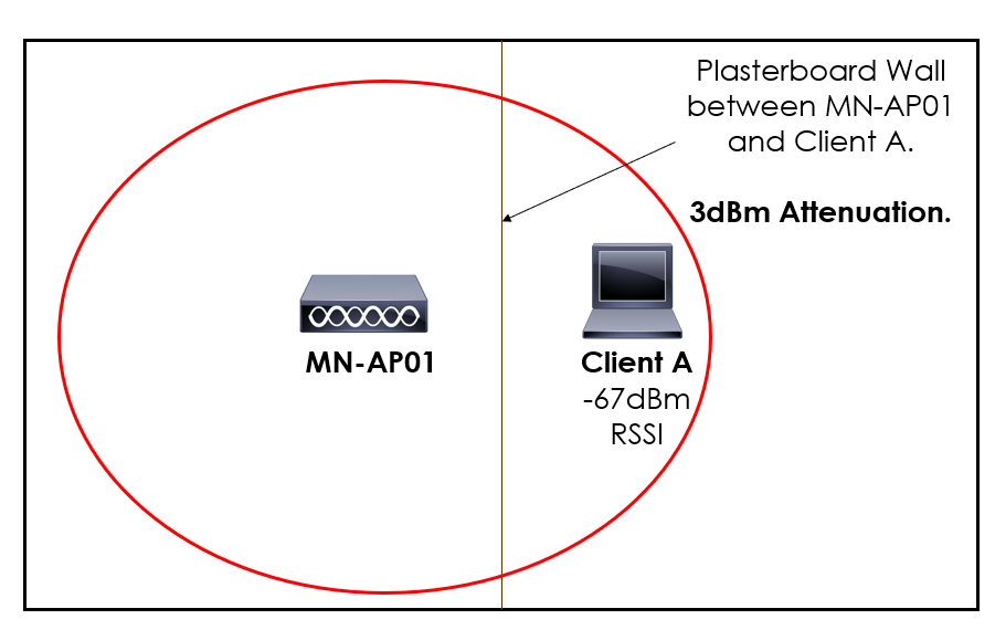 Plasterboard Attenuation Overview