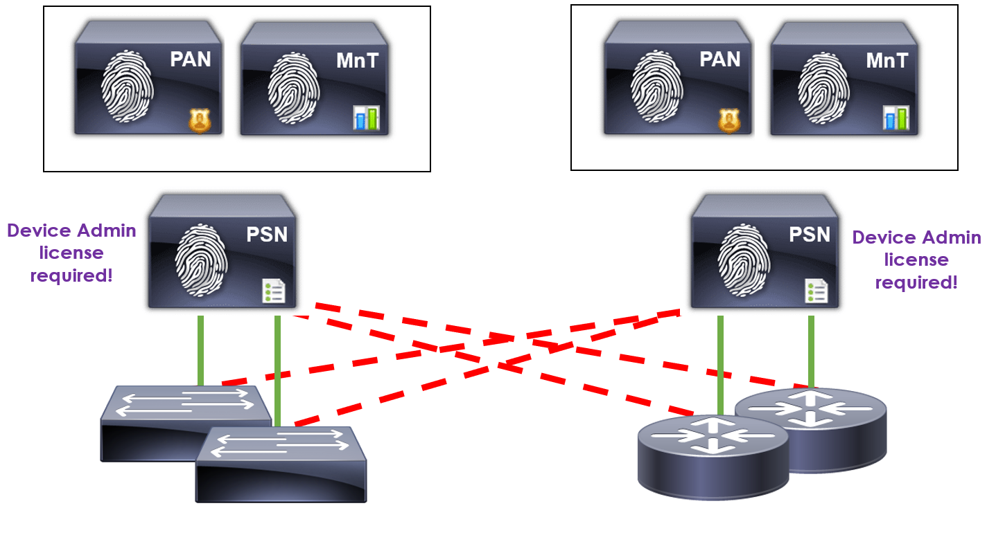 Cisco ISE - Device Administration HA Device Admin Overview